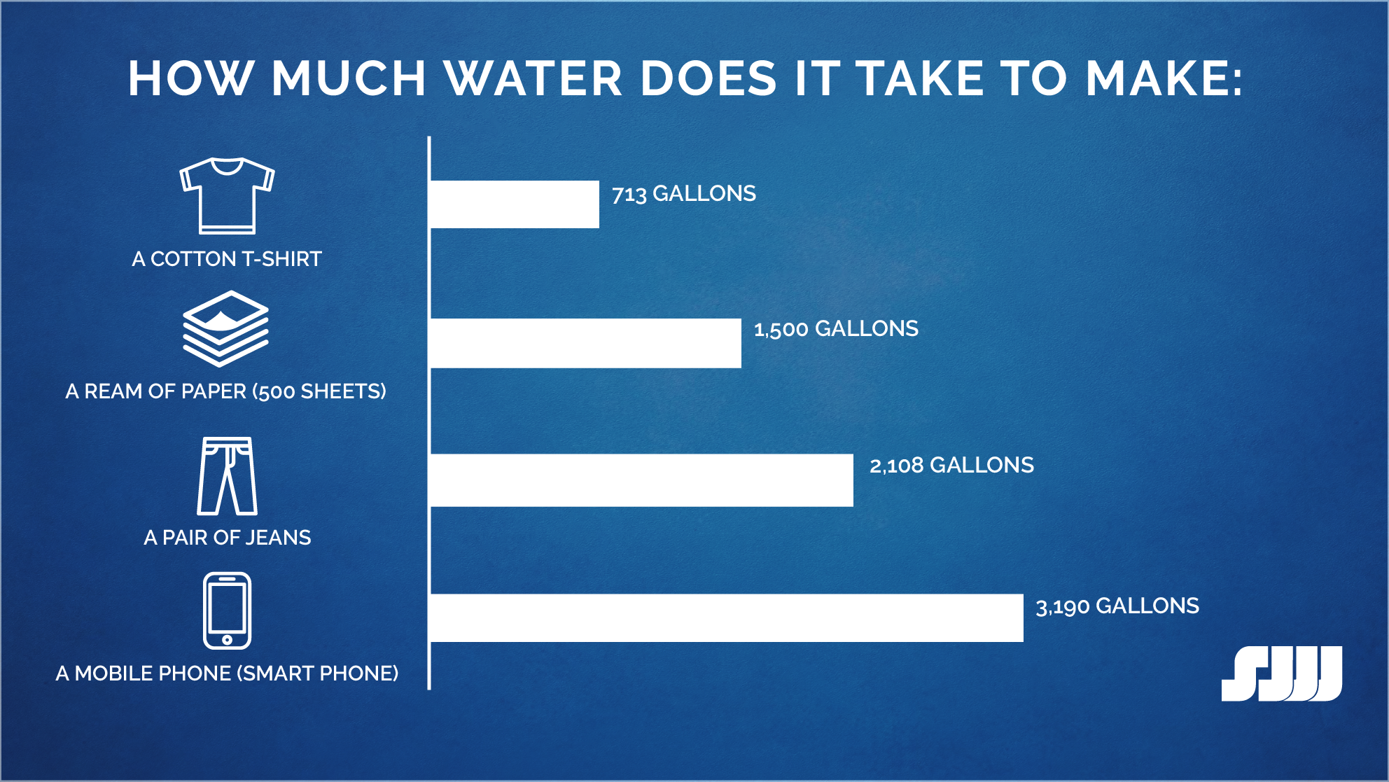 08-2018_SJW_Blog-HowMuchWater_v2_1.png Graph of amounts of water it takes to make different items (2)