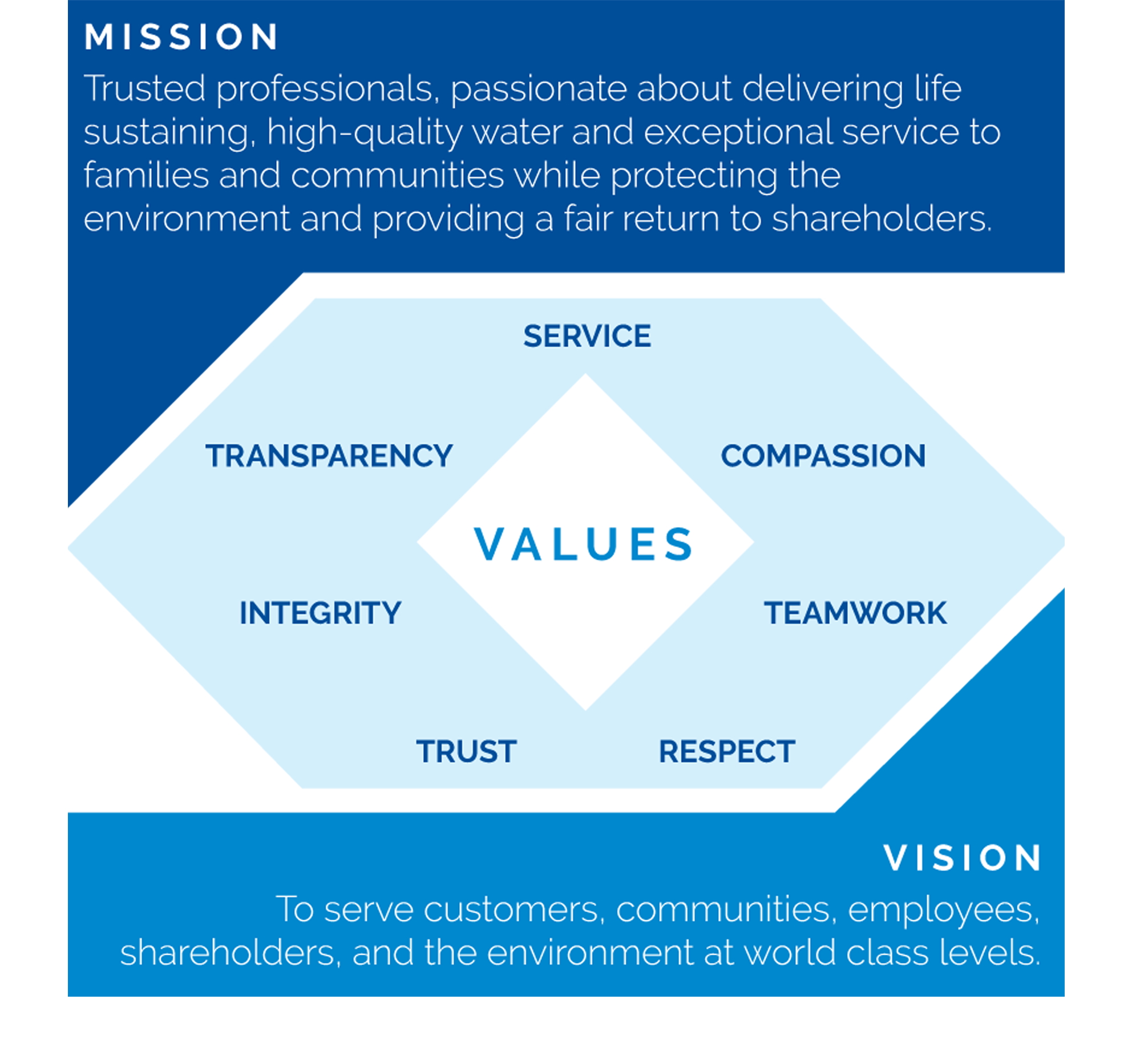 San Jose Water's Mission Values and Vision. Trusted professionals, passionate about delivering life sustaining, high-quality water and exceptional service to families and communities while protecting the environment and providing a fair return to shareholders. San Jose Water's values are service, compassion, teamwork. respect, trust, integrity, and transparency. San Jose Water's vision is to serve customers, communities. employees, shareholders and the environment at world class levels.