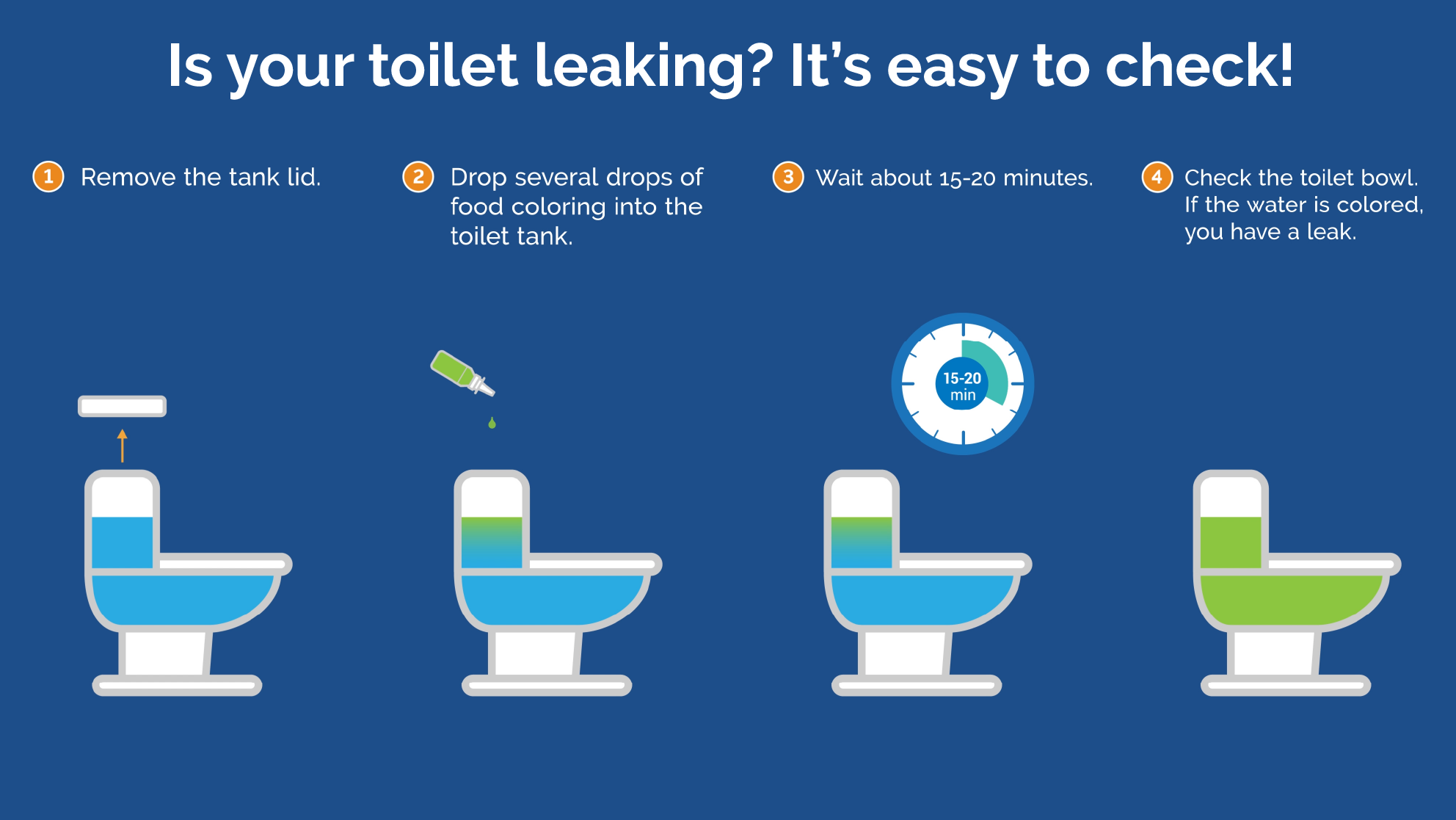 graphic depicting how to check your toilet for a leak