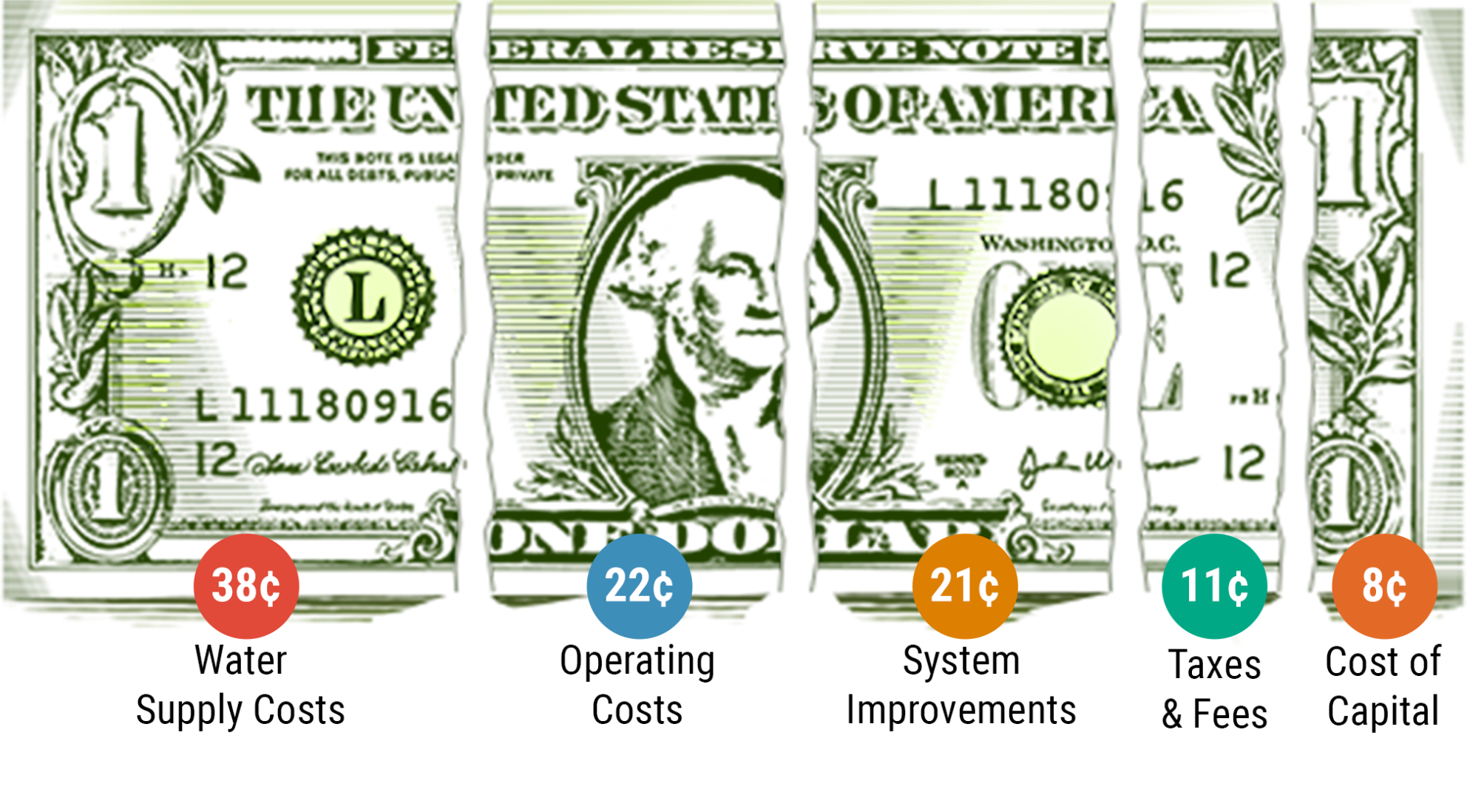 Where Does Dollar Go - $0.38 water supply, $0.22 operating costs, $0.21 system improvements, $0.11 taxes & fees, $0.08 cost of capital