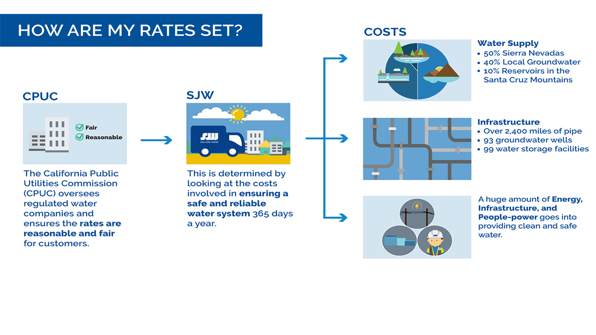 our-rates