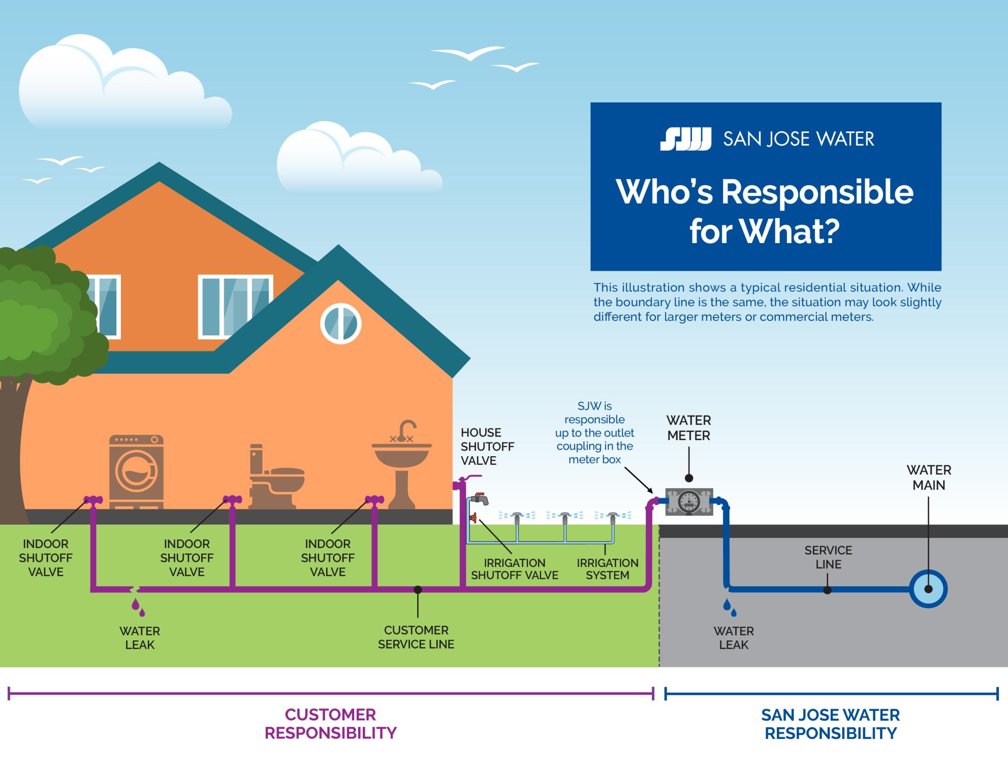 California Water Service Line Costs: How Much Does It Cost to