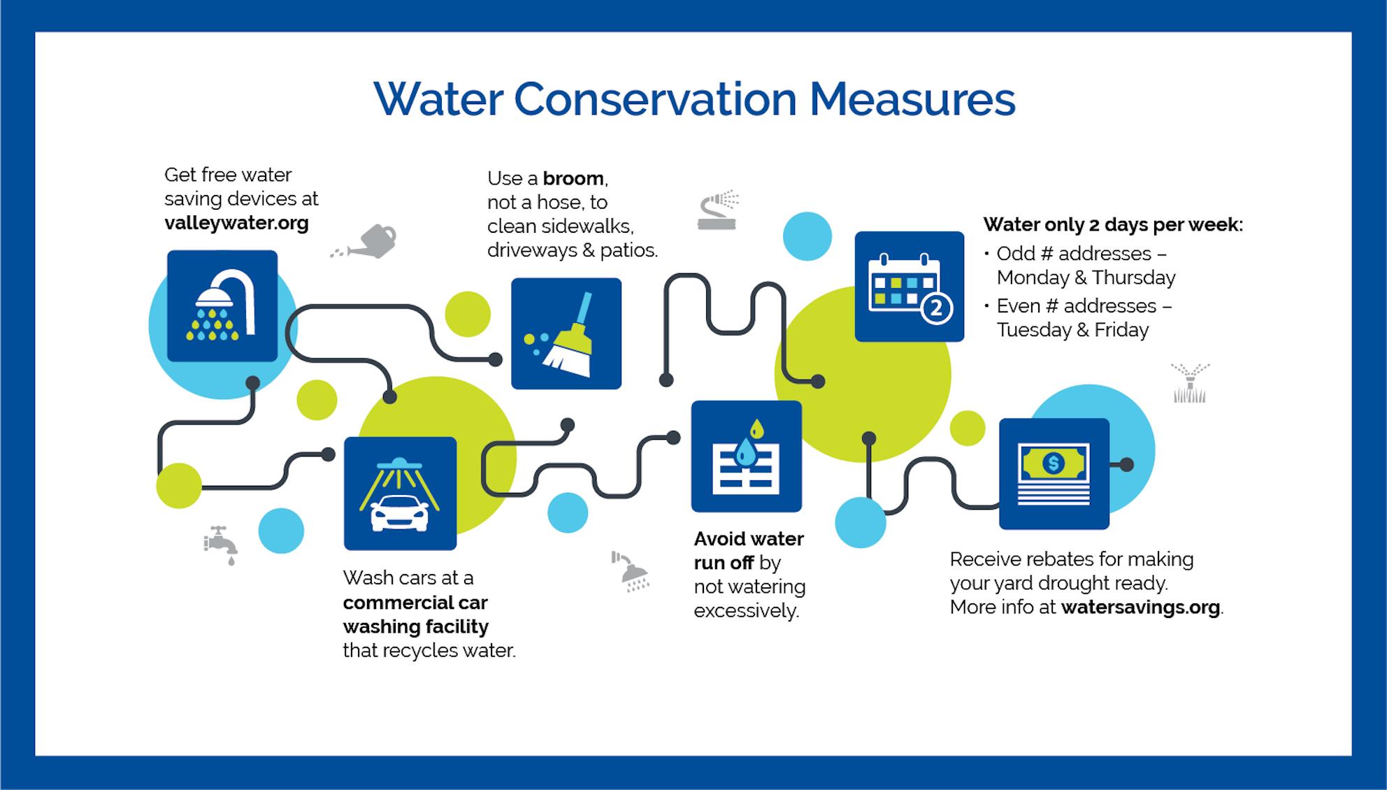 Drought and conservation measures