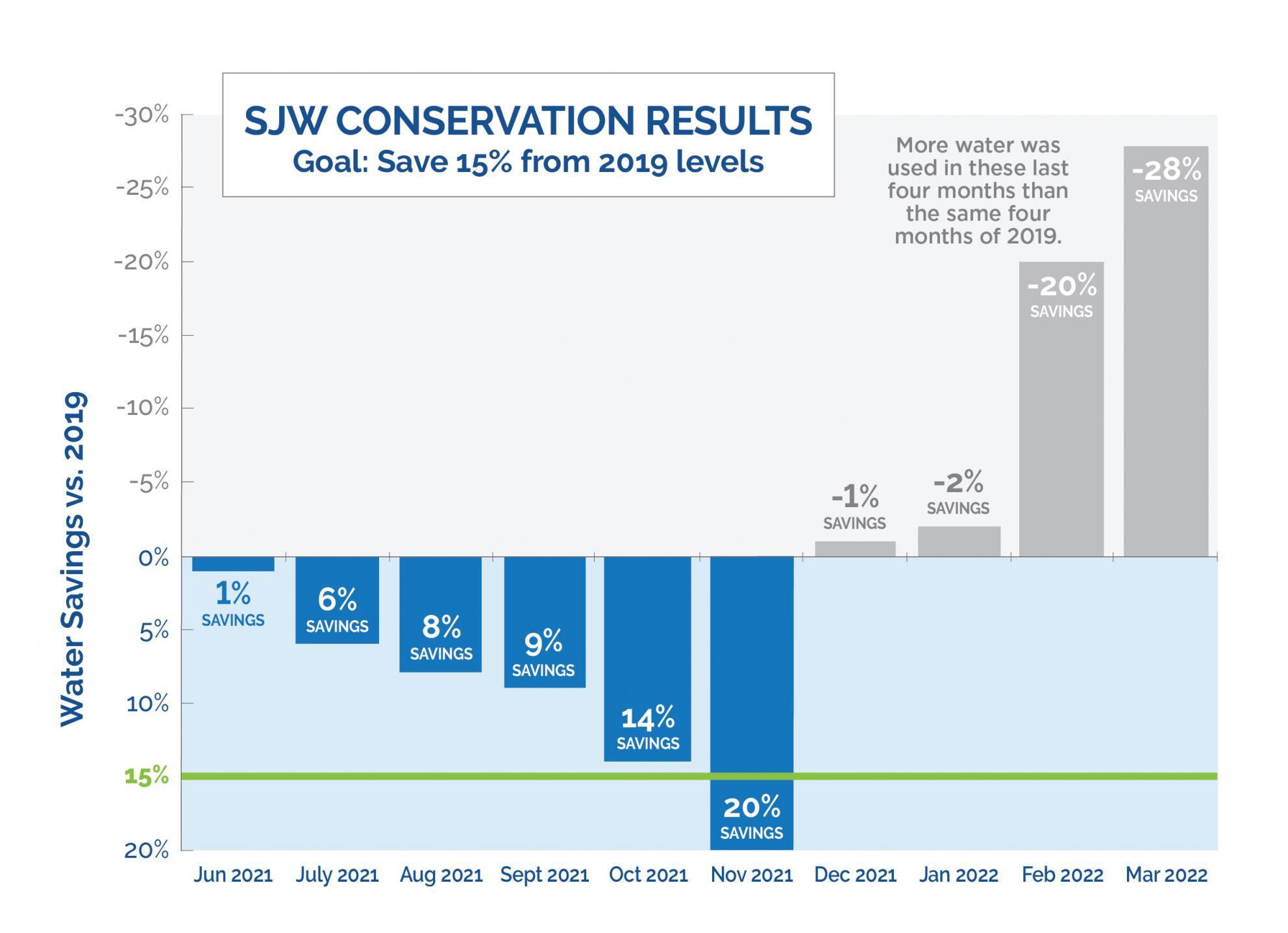 water-usage-up-20-in-february-2022-san-jose-water