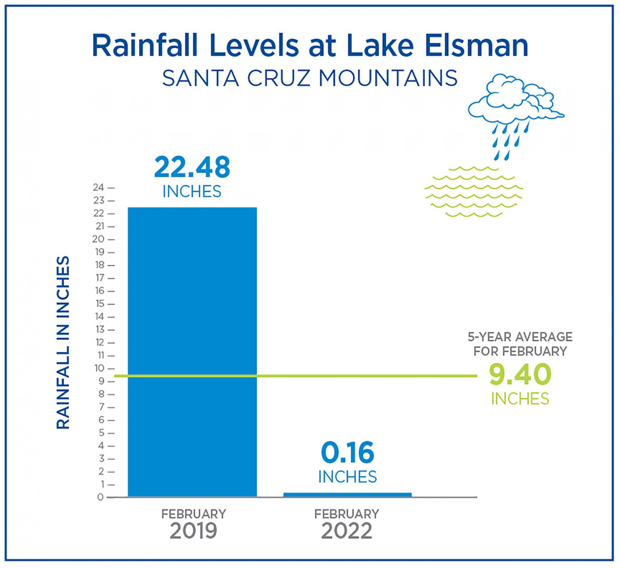 Water Usage Up 20 in February 2022 San Jose Water