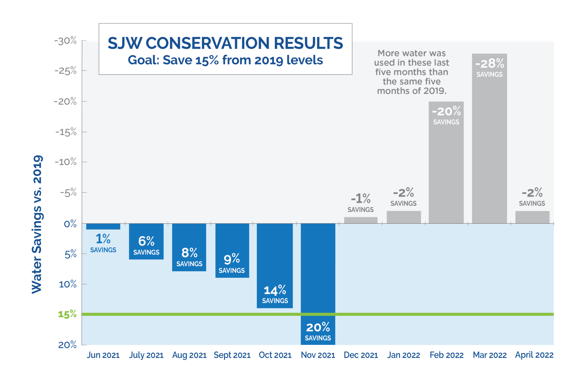 April 2022 Conservation Chart shows water usage up 2%. 