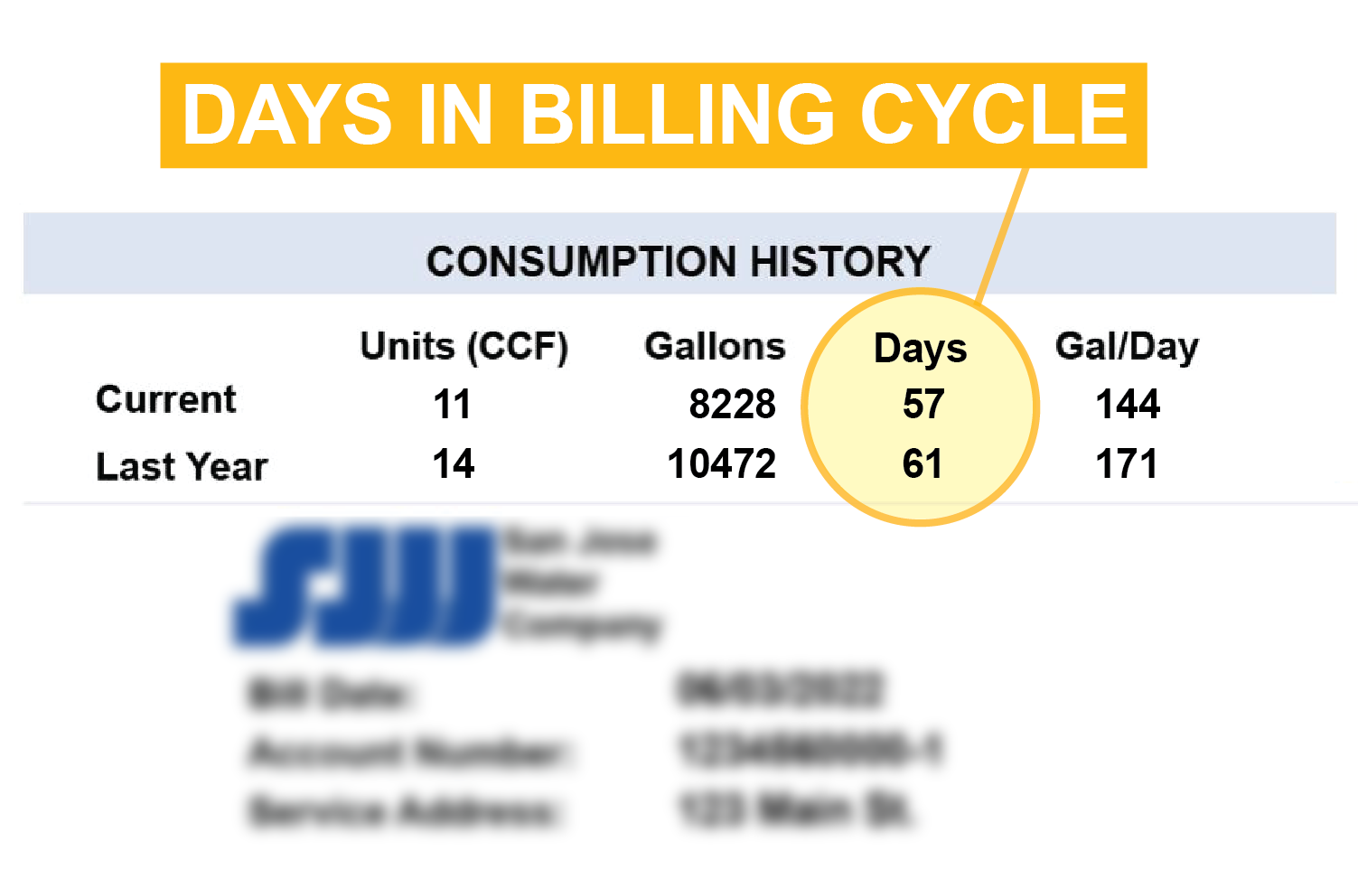 Graphic showing days in billing cycle from water bill