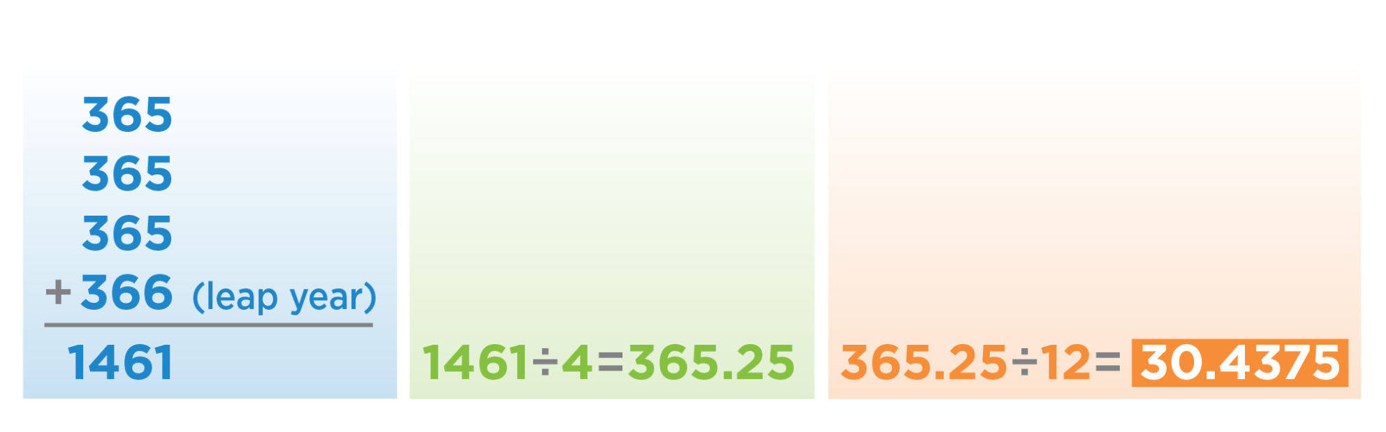 Graphic showing new formula for calculating the average number of days in a month