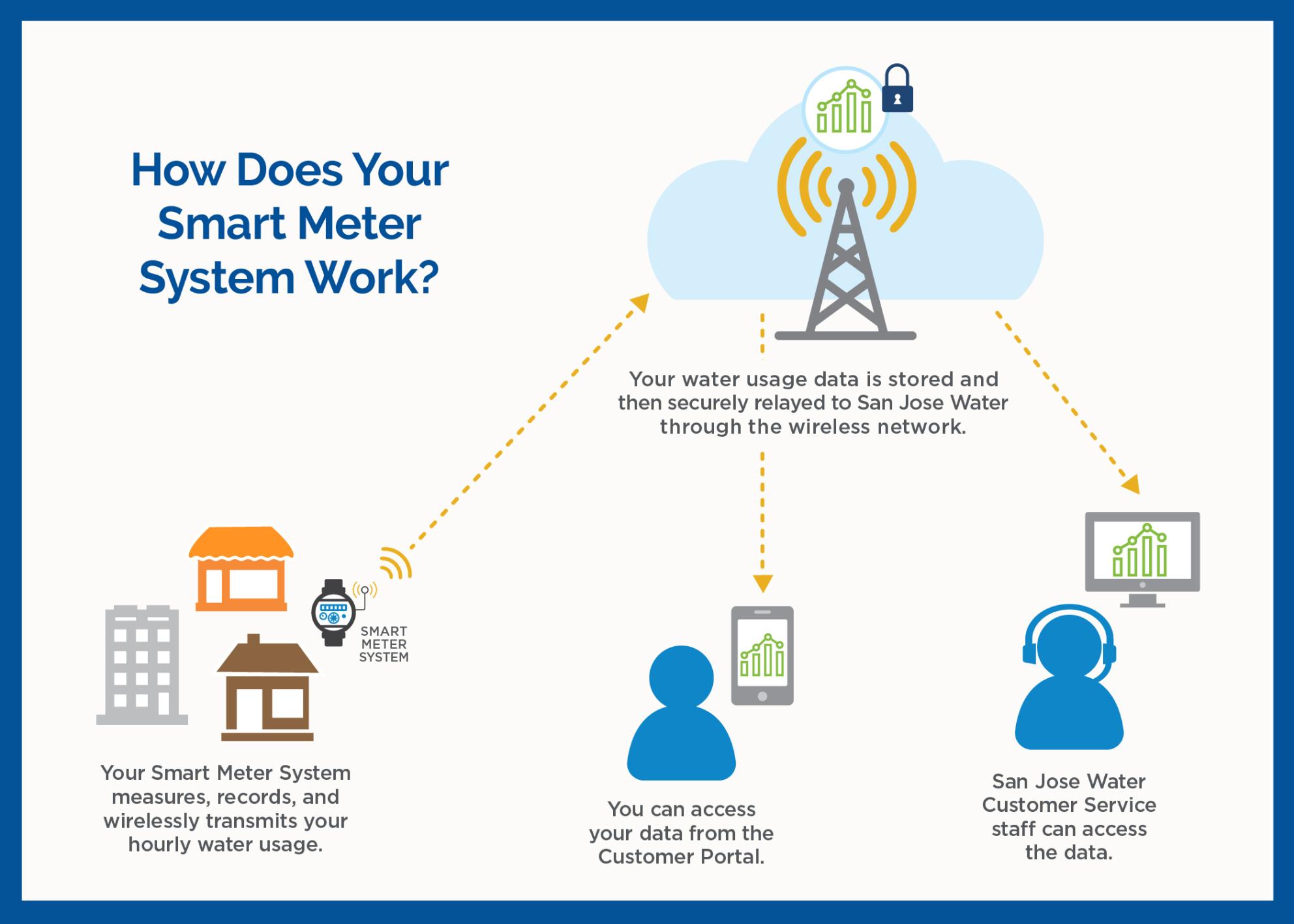 How Does Your Smart Meter System Work Graphic