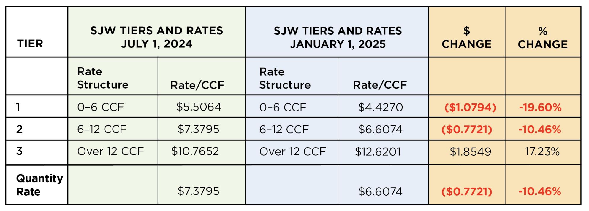 Chart showing rate changes from 2024-2025 by tier